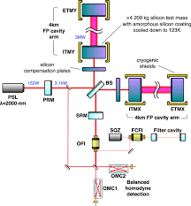 The chinese, russians, vietnamese all built subterranean tunnels and bases. A Cryogenic Silicon Interferometer For Gravitational Wave Detection Iopscience