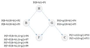Made for free at coggle.it. Ijerph Free Full Text Combining Monte Carlo Simulation And Bayesian Networks Methods For Assessing Completion Time Of Projects Under Risk Html