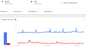 Google trends, a.k.a, america's subconscious fears. How To Use Google Trends To Win Any Argument The Verge