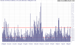 Incredible Charts Volume Spikes And Dips