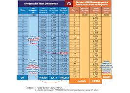 Dividen ahb agak tinggi mirip dengan kadar dividen asb. Amanah Saham Nasional Berhad Asnb Compounding