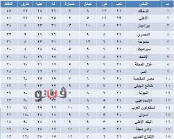 تابع مباشرة مع filgoal.com مباراتين في الجولة 25 من الدوري المصري الممتاز اليوم الأحد. ØªØ±ØªÙŠØ¨ Ø§Ù„Ø¯ÙˆØ±ÙŠ Ø§Ù„Ù…ØµØ±ÙŠ Ø§Ù„Ù…Ù…ØªØ§Ø² Ø¨Ø¹Ø¯ Ø§Ù„Ø¬ÙˆÙ„Ø© Ø§Ù„Ù€ 21 Ø¨ÙˆØ§Ø¨Ø© ÙÙŠØªÙˆ