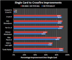 Amd Radeon R9 280x Compatible With Hd 7970 In Crossfire Mode