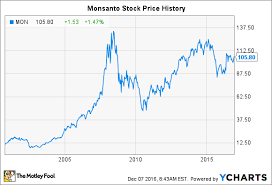 Monsanto Stock History The Story Behind The Agriculture