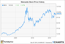 monsanto stock history the story behind the agriculture