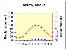 Tundra Climate