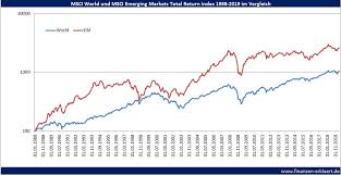 The msci emerging markets index captures large and mid cap representation across 27 emerging markets (em) countries*. Msci World Msci Emerging Markets Was Ist Der Optimale Mix Finanzen Erklart