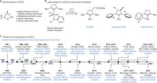 The purpose of the media is. N Heterocyclic Carbenes As Tunable Ligands For Catalytic Metal Surfaces Nature Catalysis
