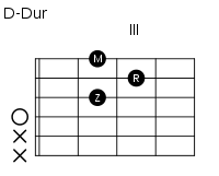 Gitarre Offene Akkorde Wikibooks Sammlung Freier Lehr Sach Und Fachbucher Da ich den akkord f#m nicht kann hab ich im internet auf folgender seite nachgeschaut gitarre offene akkorde wikibooks