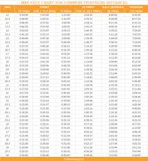 22 Veritable Mph To Pace Conversion Chart