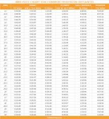 22 Veritable Mph To Pace Conversion Chart