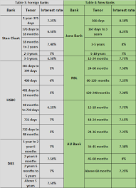 Enjoy the highest promotional fd rates from top banks (up to 0.75% p.a.) this may. Fd Rates Hike Fixed Deposit Rates On The Rise What You Should Do Now