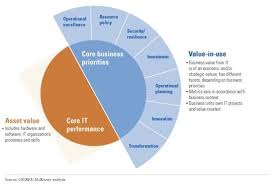 It Generated Value To The Business Business Investment Business Relationship Management