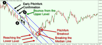 Rules For Using Andrews Pitchfork And Median Lines Forex