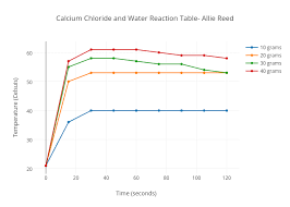 Calcium Chloride And Water Reaction Table Allie Reed