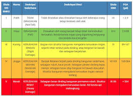 Gempa bumi merupakan bencana alam yang disebabkan oleh faktor pergerakan lempeng tektonik bumi maupun aktivitas gunung berapi. Artikel Archives Page 2 Of 6 Pt Hesa Laras Cemerlang