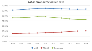 It presents the most current and accurate global development data available, and includes national, regional and global estimates. Labor Force Participation Rate Source Researcher Depending On World Download Scientific Diagram