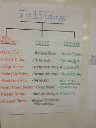 Anchor Chart For 13 Colonies Image Only Social Studies Middle School 6th Grade Social Studies 7th Grade Social Studies