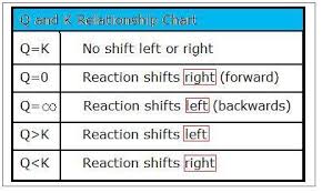 Difference Between K And Q Chemistry Libretexts