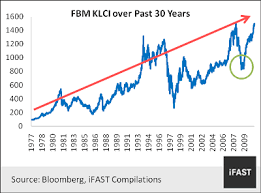 51 actual klci historical chart