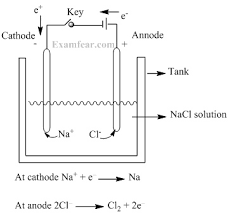 Cbse Ncert Notes Class 10 Chemistry Metals And Non Metals