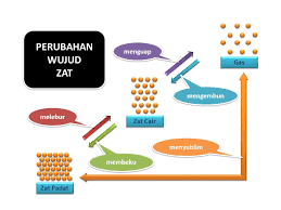 Perubahan Wujud Zat Menguap Gas Mengembun Melebur Zat Cair Menyublim Ppt Download