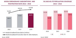 Services in malaysia have been growing in importance for the economy in the past few years. Malaysia C M Industry Performance Report Finds That Malaysia Is On Track Towards Connect 2030 Digital News Asia