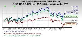 Nike Outpaces S P 500 In A Year Will The Momentum Continue