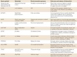 Selected Examples Of Gene Environment Interactions Observed In At Least Two Studies Learn Science At Scitable