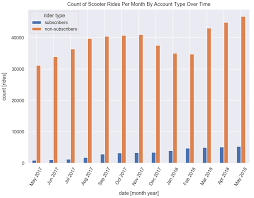 When To Use Vertical Grouped Barplots Data Visualizations