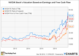 Nvidia Stock In 6 Charts The Motley Fool