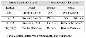 Proses pencampuran zat, contoh : Pengertian Larutan Garam Sifat Ciri Jenis Dan Contohnya