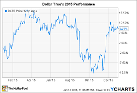Why Dollar Tree Inc Stock Rose 10 In 2015 The Motley Fool