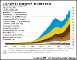 u s shale oil industry catastrophic failure ahead