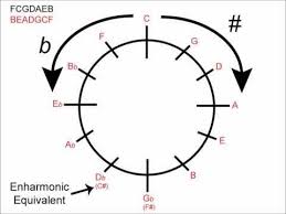 Circle Of Fifths How To Use For Major Keys Music Theory 7 Minute Video On Youtube Music Theory Circle Of Fifths Teaching Music