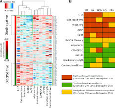 When working out, especially when you first start out, it is essential to be consistent in your regime in order to achieve good results. Consistent Association Of Diet Responsive Taxa With Different Measures Download Scientific Diagram