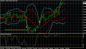 Bollinger Bands Multitimeframe Trading System Forex