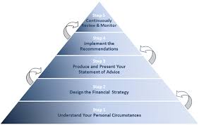 Financial Planning Process Michael Zimmerman