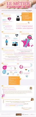 Infographie Senior Compagnie Le Metier D Auxiliaire De Vie Auxiliaire De Vie Assistante De Vie Infographie