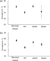 Join facebook to connect with hoo meilin and others you may know. Starch Source Influences Dietary Glucose Generation At The Mucosal A Glucosidase Level Journal Of Biological Chemistry