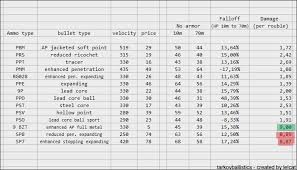 68 Skillful Ttarkov Ammo Chart