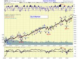 Weekend Report The Elliott Wave Lives On