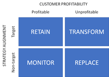 How profitable is the bank customer? Customer Profitability Analysis Wikipedia