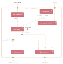 uml component diagram credit card agency credit card uml