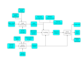 Internal Audit Flow Chart Internal Audit Workflow Diagram