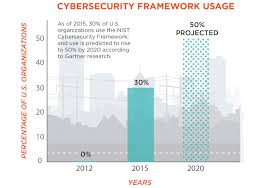 cybersecurity framework nist