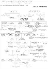 british monarchs family tree queen victoria to present