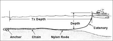 There are probably more misconceptions and just plain wrong information circulating about anchor chain than most any other piece of cruising gear. When Ships Drop Their Anchor In High Seas Does It Hit The Sea Floor What Is The Maximum Depth An Anchor Can Go Down Quora