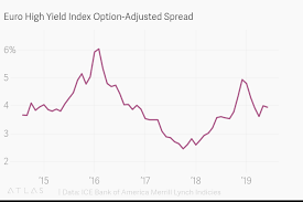 Euro High Yield Index Option Adjusted Spread