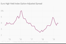 euro high yield index option adjusted spread